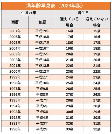 1981年12月18日|年齢計算機「いま何歳」